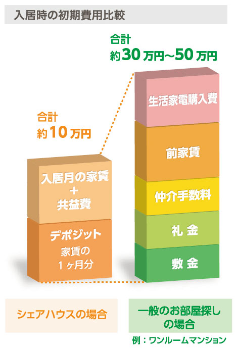 入居時の初期費用比較
