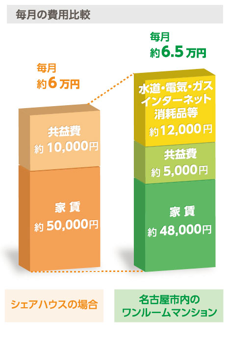 毎月の費用比較
